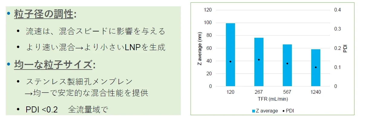 流速による脂質ナノ粒子の粒子径とPDIの変化